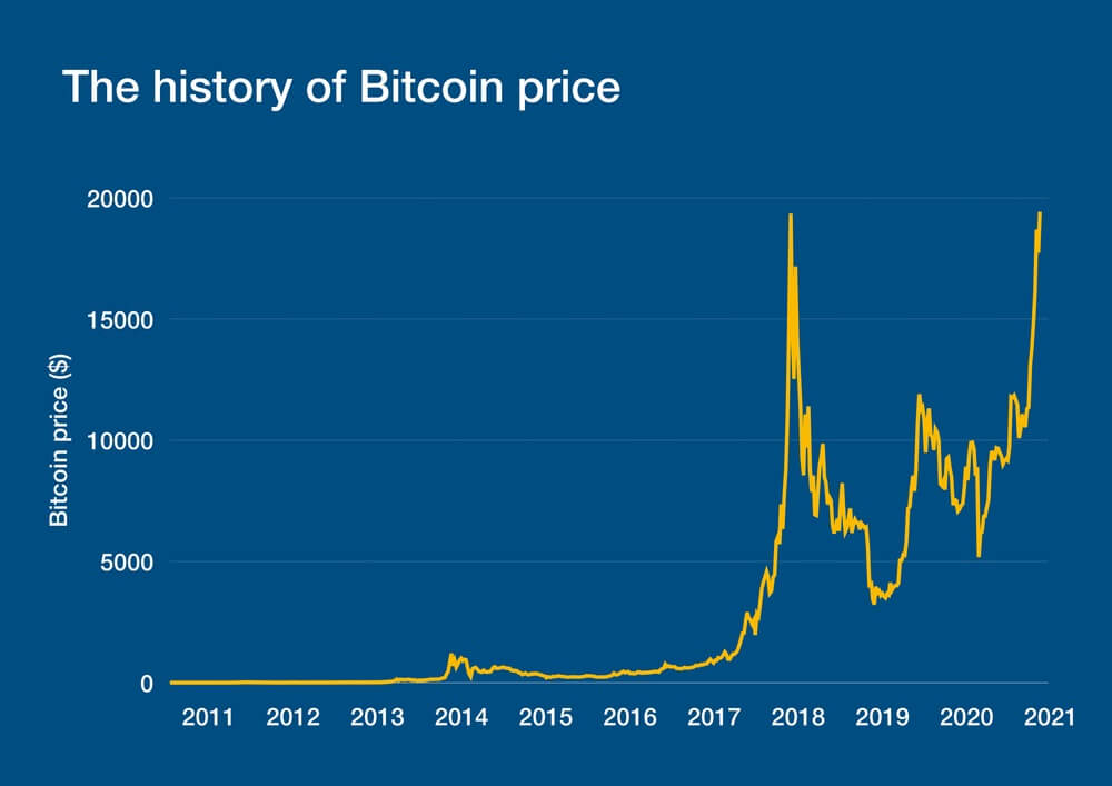 Bitcoin History